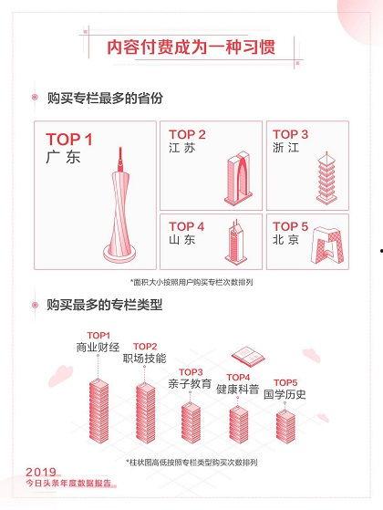 转卖今日头条付费专栏